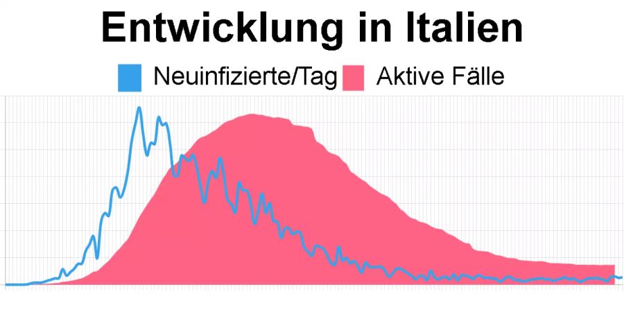 Die aktuellsten Zahlen in Italien vom 26. Juli: 12'442 aktive Coronavirus-Fälle, 274 Neuinfizierte.