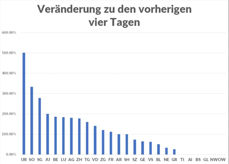 Coronavirus Kantone Fallzahlen Neuinfektionen