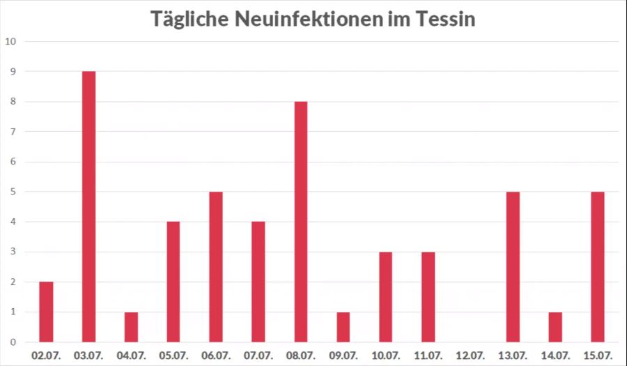 Coronavirus Tessin