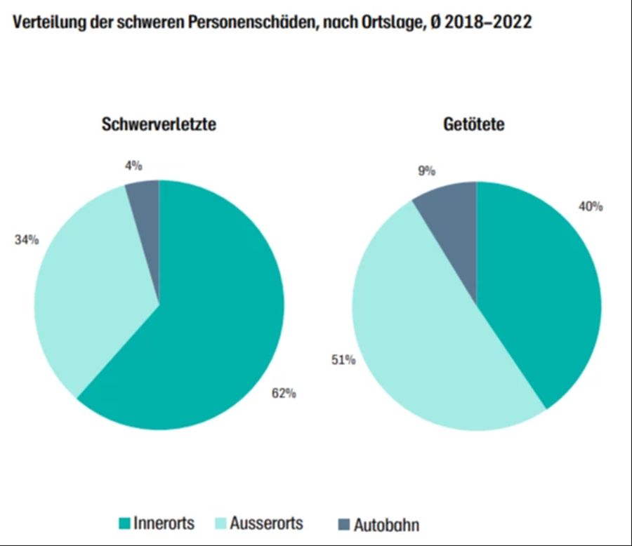 Die Darstellung der Beratungsstelle für Unfallprävention zeigt die Verteilung der schweren Personenschäden.