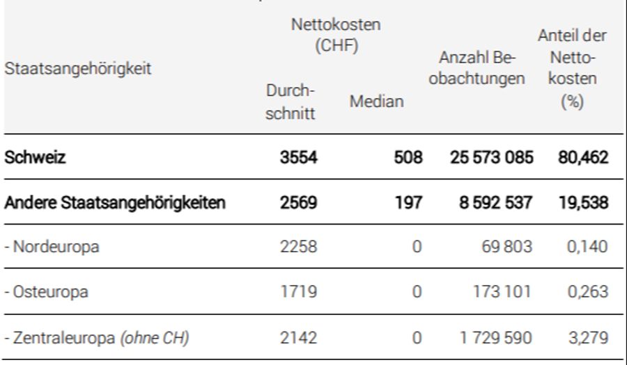 Menschen mit Schweizer Staatsangehörigkeit brauchen im Durchschnitt 28 Prozent mehr Geld der Krankenkassen als Ausländische.