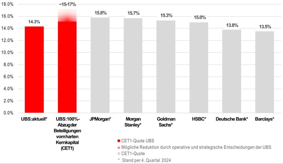 UBS Eigenkapital Kernkapital