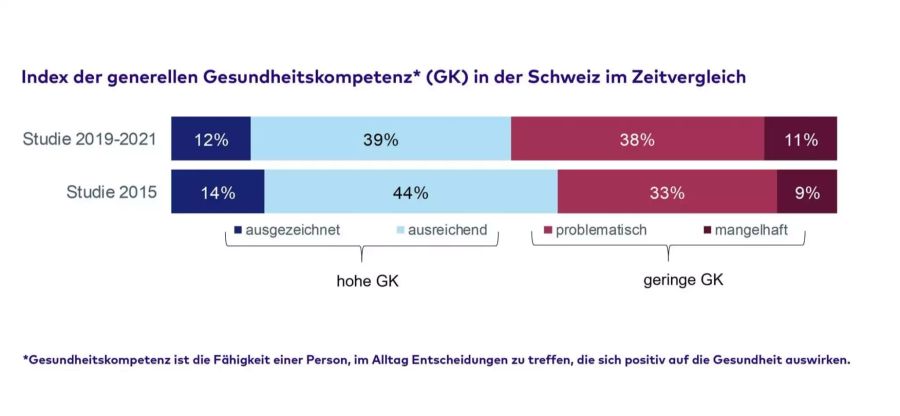 Die Gesundheitskompetenz der Schweizer Bevölkerung hat sich seit 2015 verschlechtert.