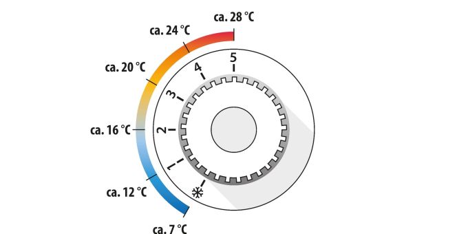 Für diese Temperaturen stehen die Stufen an mechanischen Heizungsthermostaten. Für diese Temperaturen stehen die Stufen an mechanischen Heizungsthermostaten.