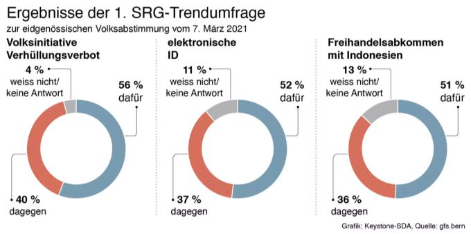 Die SRG-Umfrage zum Abstimmungssonntag am 7. März 2021. SRG Umfrage 7. März