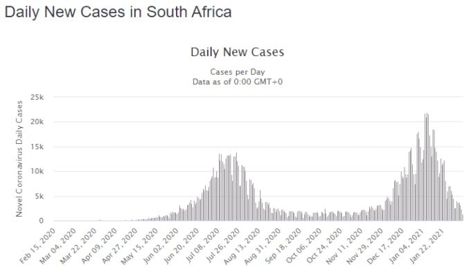 Auch in Südafrika sinken die Corona-Zahlen, von einer Explosion kann trotz Mutation nicht die Rede sein. coronavirus