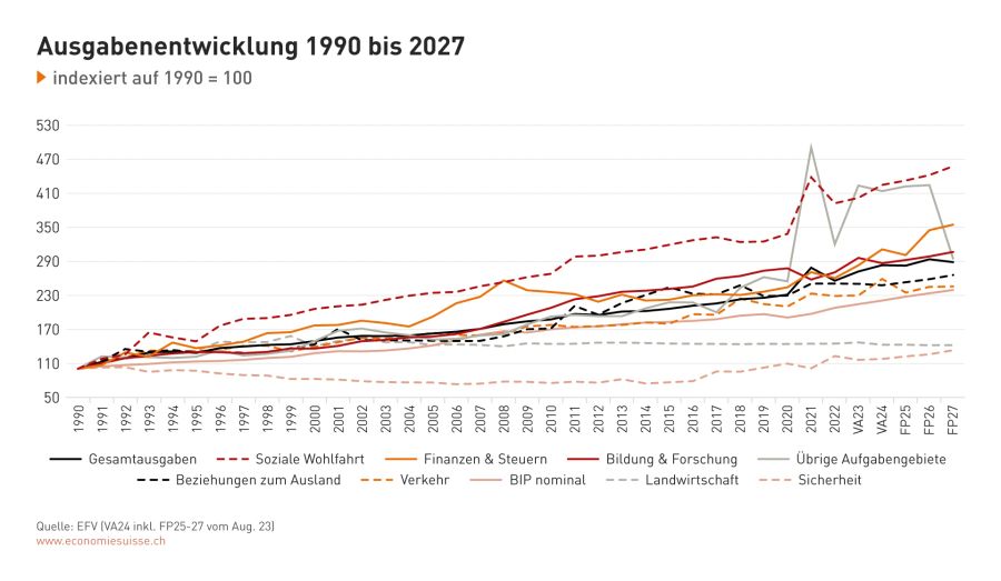 Die Entwicklung der Bundesausgaben zwischen 1990 und 2027 – der finanzielle Handlungsspielraum schrumpft.