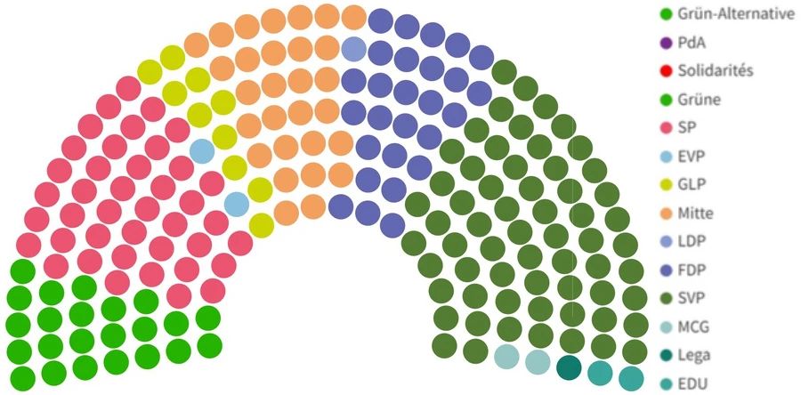 Nationalrat Zusammensetzung Wahlen 2023