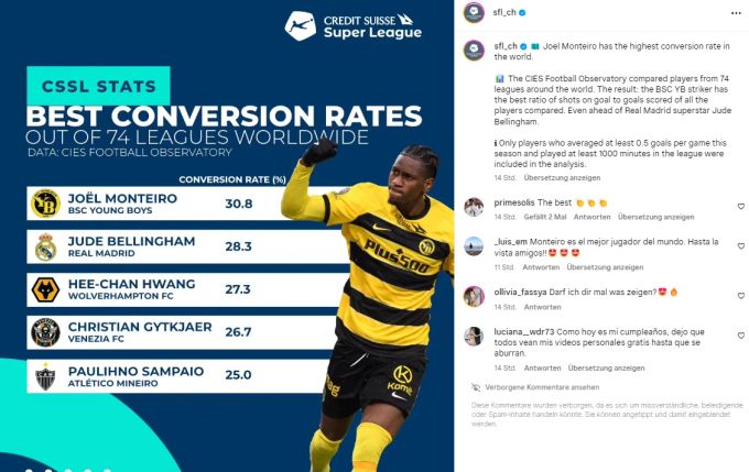 Joël Monteiro ist der effizienteste Spieler aus 74 Ligen weltweit. YB