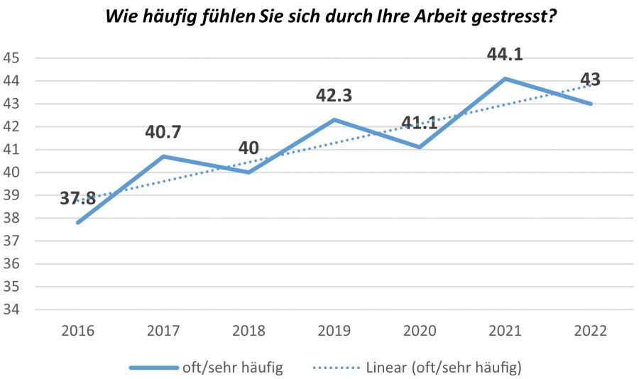 Der Stress am Arbeitsplatz nimmt gemäss der Umfrage «Gute Arbeit» tendenziell zu.