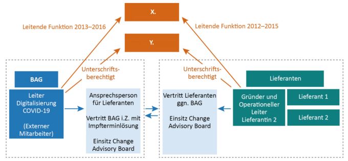 Der vom BAG als «Leiter Digitalisierung Covid-19» hinzugezogene externe Mitarbeiter war über Drittfirmen mit den Lieferanten der Impf-Applikation verbandelt, schreibt die Eidgenössische Finanzkontrolle.. BAG Impf-Applikation Finanzkontrolle EFK