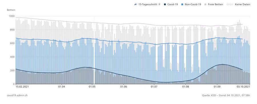 04.10.2021: Zeitliche Entwicklung der Auslastung der Intensivbetten.