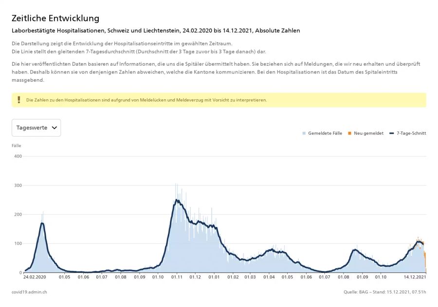 Hospitalisationen bis am 14. Dezember 2022.