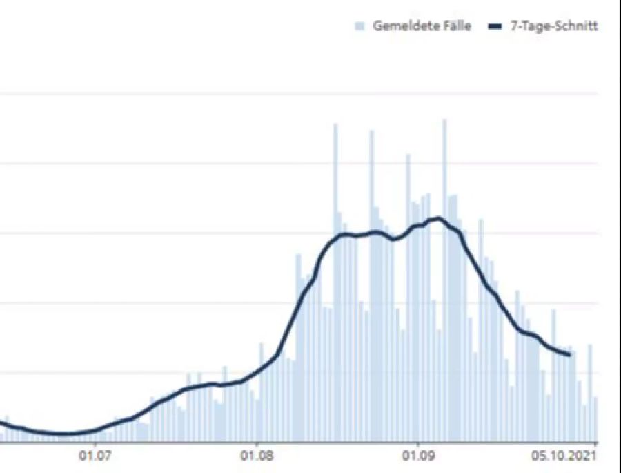 Seither ist die Zahl der täglichen Fälle konstant gefallen und beträgt noch rund 1000 pro Tag.