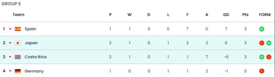 WM 2022 Gruppe E