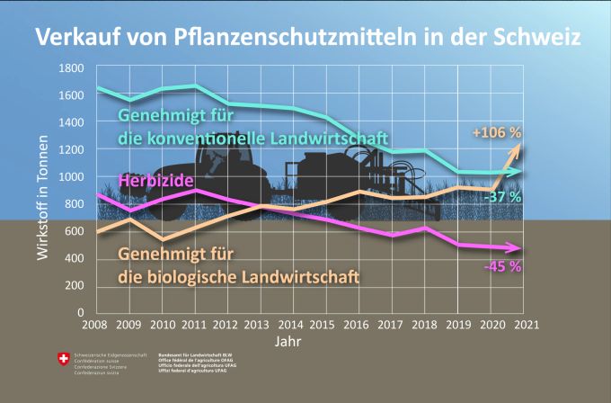 Der Verkauf von Pestiziden seit dem Jahr 2008. Pestizide