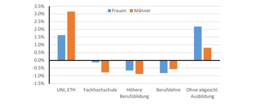 Verteilungsbericht Gewerkschaftsbund Berufslehre