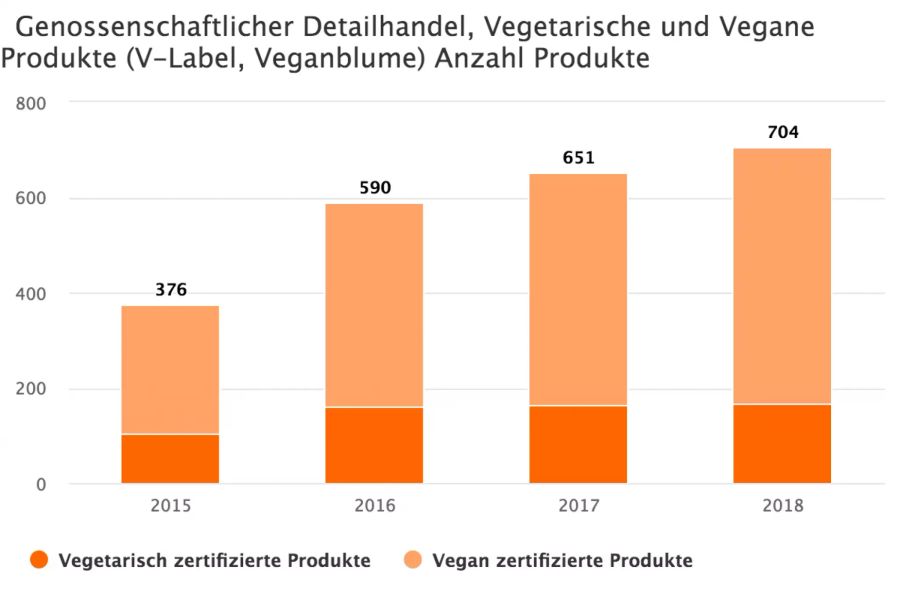 Wachstum vegan zertifizierter Produkte