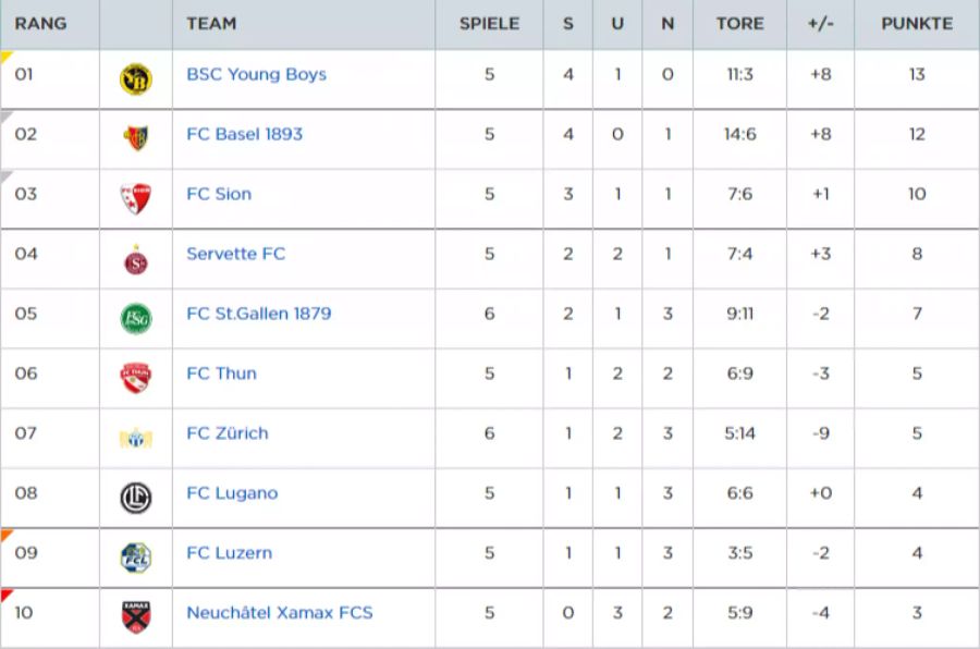 tabelle