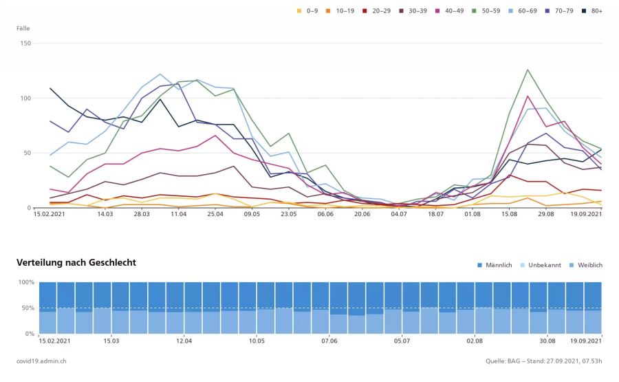 27.09.2021: Die Verteilung der Covid-Erkrankten in den Spitälern nach Altersgruppe und Geschlecht.