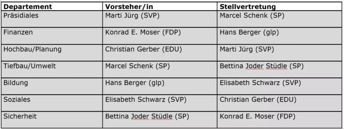 Die Zuteilung der Departemente ab dem 1. Januar 2021 im Überblick Gemeinderat Steffisburg