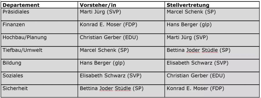 Gemeinderat Steffisburg