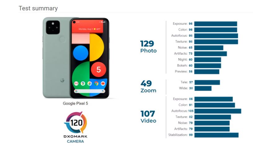 Google Pixel 5 DXOMARK