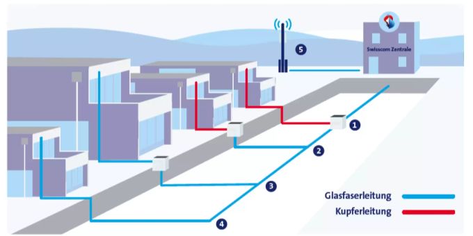 Ab Mitte 2022 profitieren auch das südliche Gemeindegebiet von Ochlenberg und Juchten der Gemeinde Seeberg von schnellem Internet.