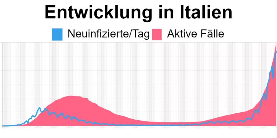 Die aktuellsten Zahlen in Italien vom 30. Oktober: 299’191 aktive Corona-Fälle, 26’831 Neuinfizierte.