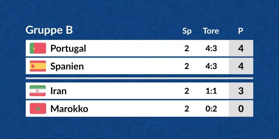 Die Tabelle der Gruppe B in der Übersicht.