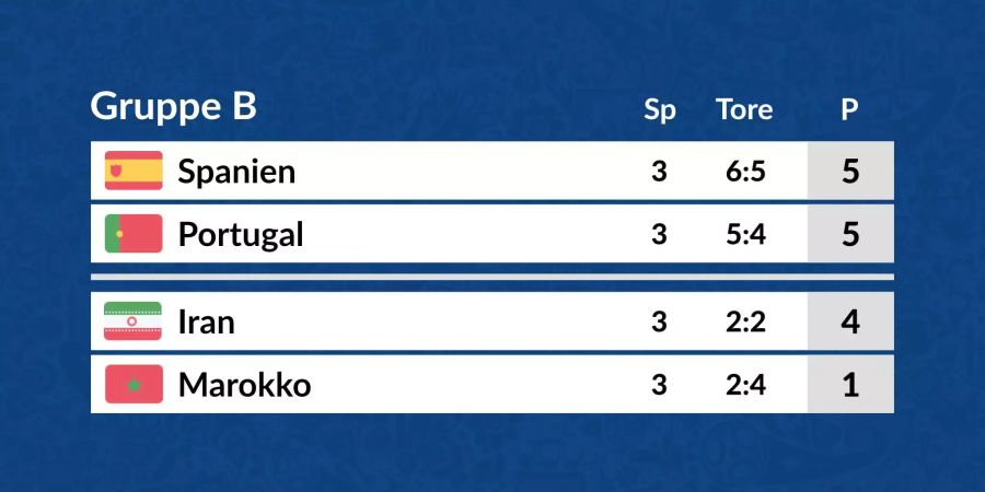 Die Tabelle der Gruppe B in der Übersicht.