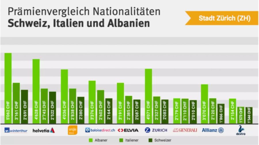 Schweizer zahlen oft weniger als Ausländer.