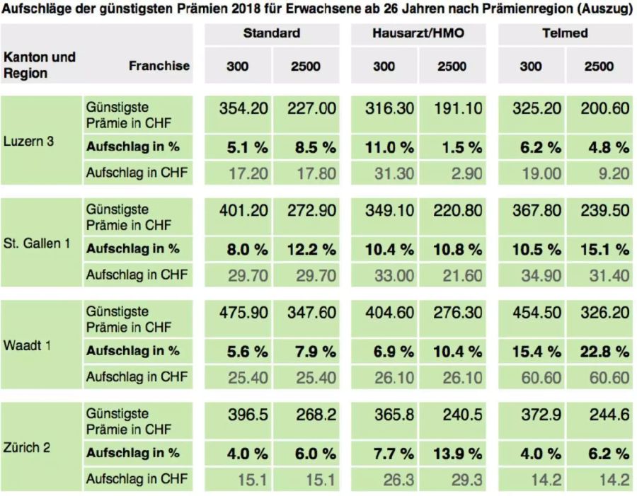 Auf der Tabelle werden die jeweils günstigste Prämie inklusive Unfallabdeckung pro Region für das Jahr 2018 gezeigt.