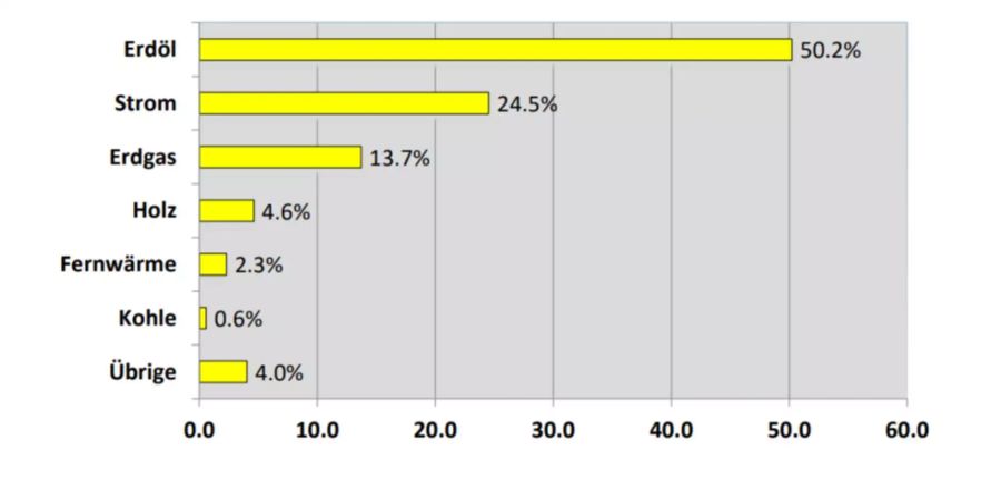 Der Anteil der Energieträger am gesamten Endverbrauch 2016 in der Schweiz.