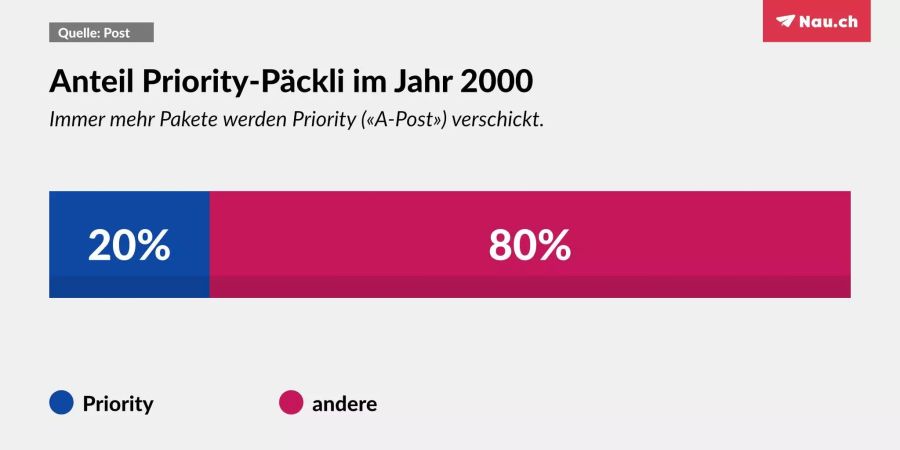 Vor gut 15 Jahren machten Priority-Pakete (Pakete, die am nächsten Tag beim Empfänger sind) lediglich einen Fünftel aller verschickten Päckli aus.