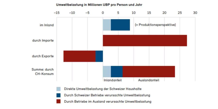 Die Umweltbelastung entsteht grösstenteils durch Importe (rot).