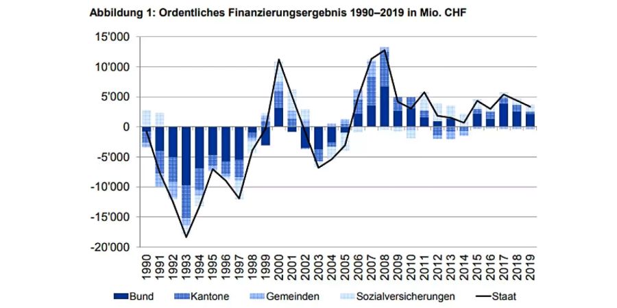 Die Einnahmen übersteigen in den letzten Jahren die Ausgaben. Faktoren dafür sind die funktionierende Schuldenbremse, der wirtschaftliche Aufschwung oder die tiefe Arbeitslosenquote.