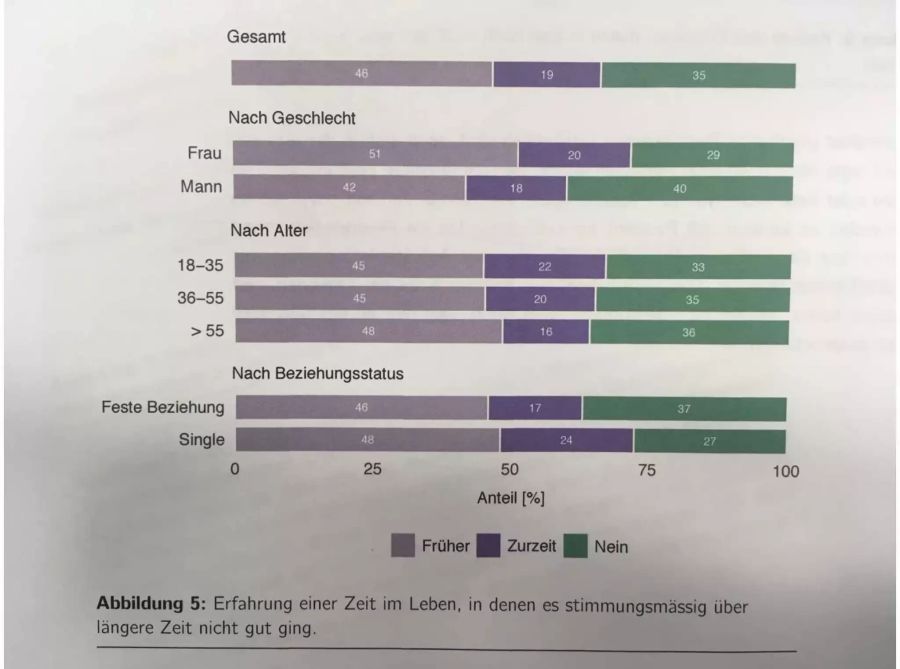 Männer geben fast ebenso häufig wie Frauen an, sich aktuell in einem psychischen Tief zu befinden. Dennoch sind Männer weniger häufig als Frauen der Ansicht, dass sie früher einmal ein längeres Tief erlebt hatten.