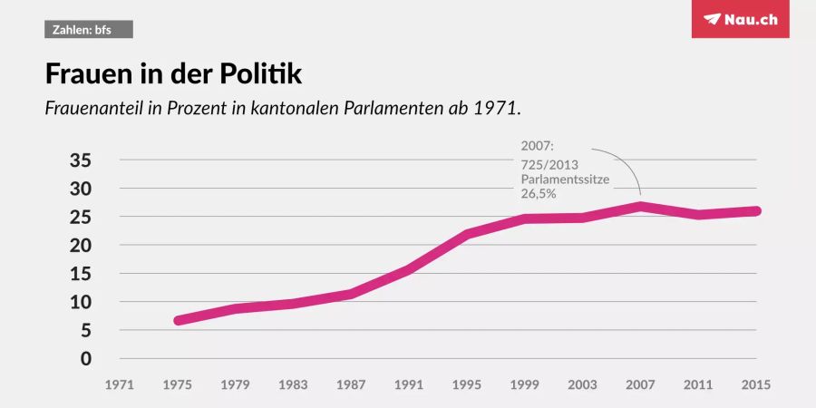 Frauenanteil bei Kantonalen Parlamenten.