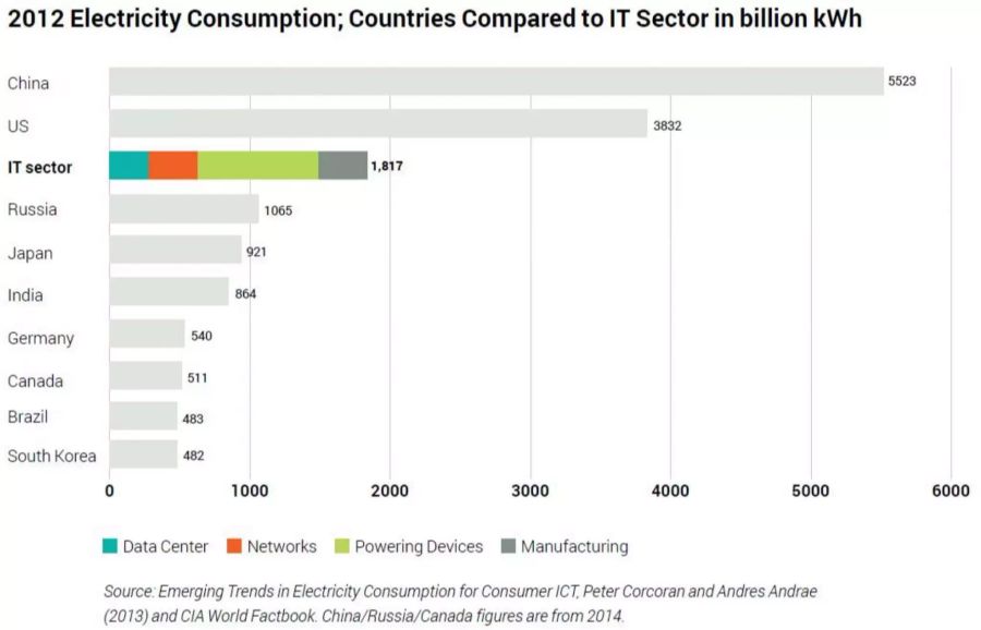 Stromverbrauch der IT-Branche.