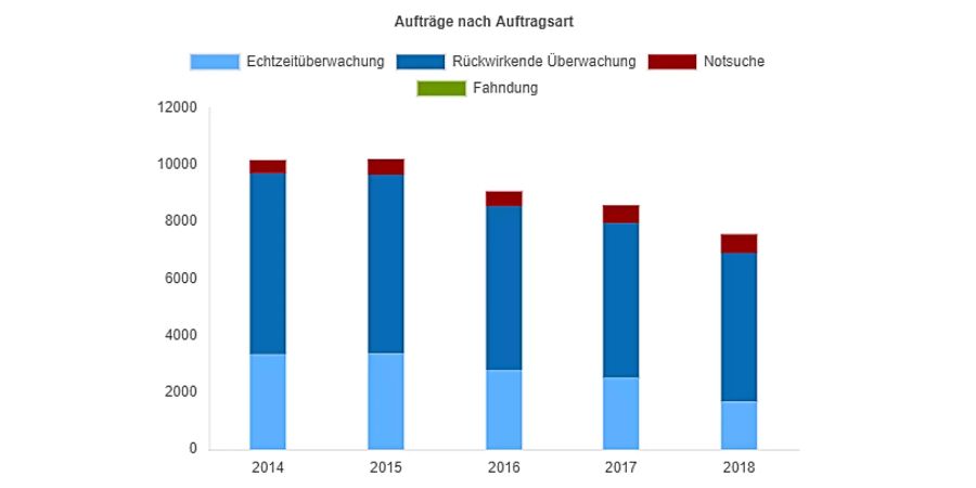 Die Anteile zur Art der Überwachung blieben gleich. Die Aufträge gingen indes seit 2014 zurück.