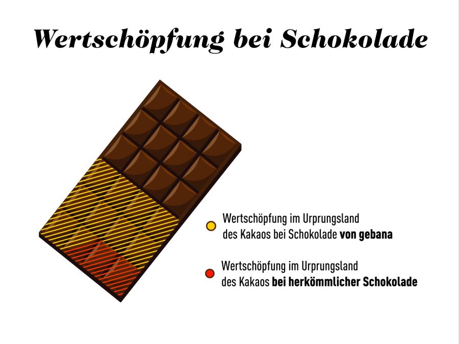 Gebana Schokolade Infografik