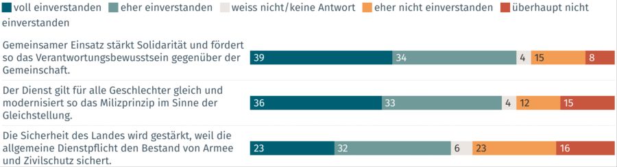 Die Argumente des Initiativ-Komitees kommen bei einer Mehrheit der Befragten grundsätzlich gut an.