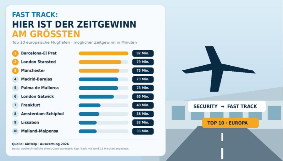 An manchen europäischen Flughäfen kann der Fast Track an der Sicherheitskontrolle erheblich Zeit sparen.