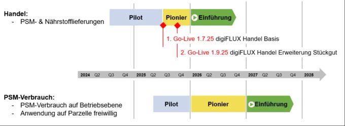 Digiflux