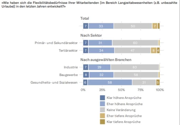 Immer mehr Mitarbeitende wollen längere Auszeiten nehmen. Dies zum Beispiel, um lange Ferien zu machen. Sotomo