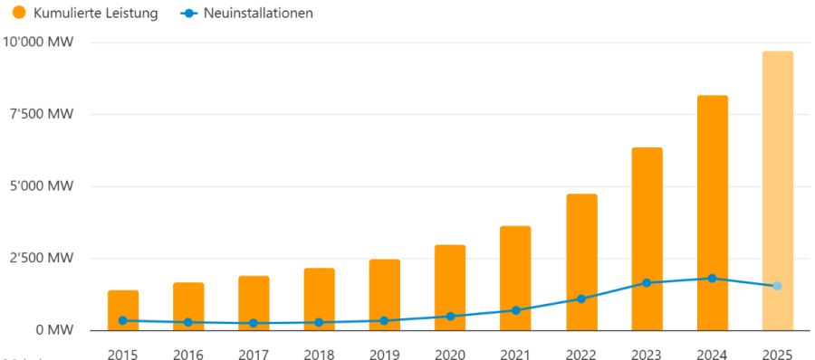 Photovoltaik Neuinstallationen Solarstrom