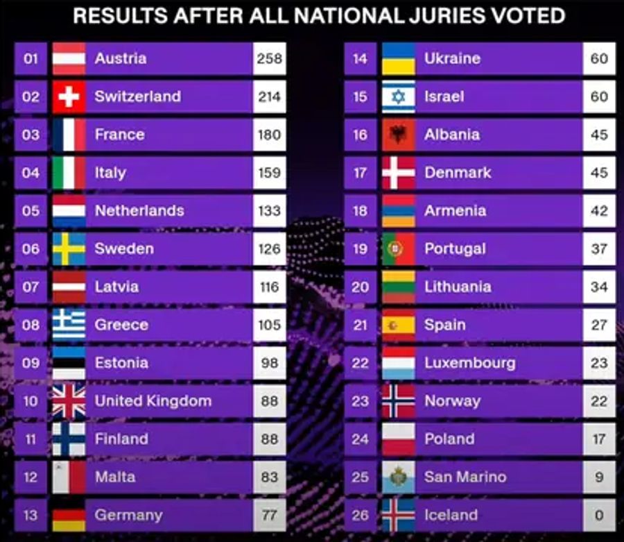 So sah das Ranking nach dem Jury-Voting beim Eurovision Song Contest 2025 aus. Die Schweiz erhielt dreimal 12 Punkte und lag zu diesem Zeitpunkt mit 214 Punkten nur hinter Österreich.