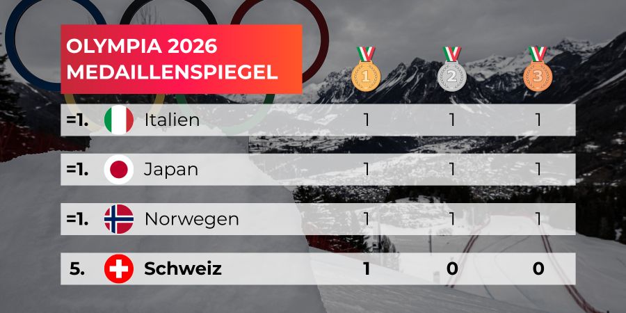 Olympia 2026 Medaillenspiegel