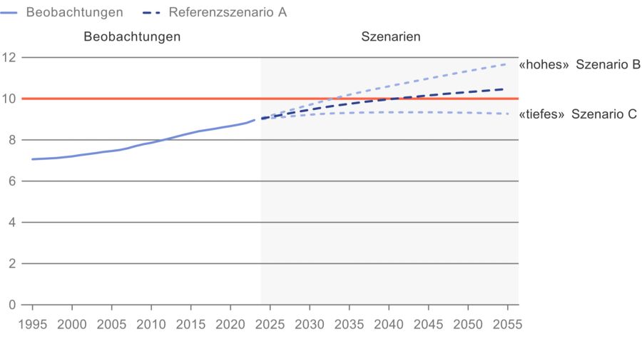 Szenarien Wohnbevölkerung Schweiz